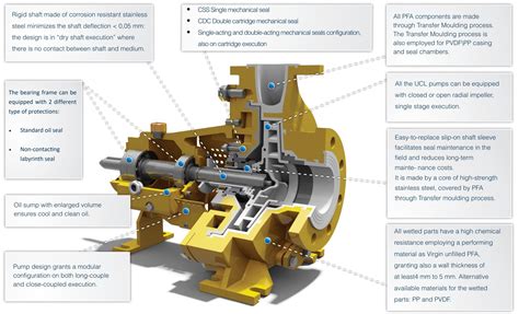 centrifugal pump with mechanical seal|mechanical seal parts and function.